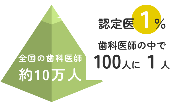 歯周病認定医とは?